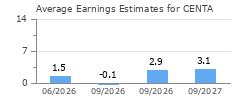 Average Earnings Estimates for CENTA