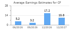 Average Earnings Estimates for CF