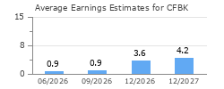 Average Earnings Estimates for CFBK