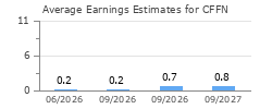 Average Earnings Estimates for CFFN