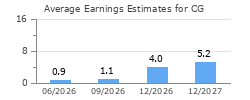 Average Earnings Estimates for CG