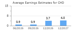 Average Earnings Estimates for CHD