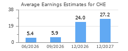 Average Earnings Estimates for CHE