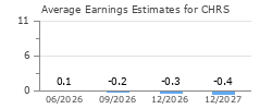 Average Earnings Estimates for CHRS
