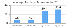 Average Earnings Estimates for CI
