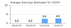 Average Earnings Estimates for CICHY
