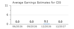 Average Earnings Estimates for CIG