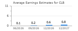 Average Earnings Estimates for CLB