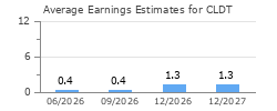 Average Earnings Estimates for CLDT