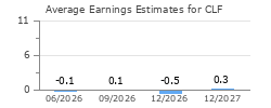 Average Earnings Estimates for CLF
