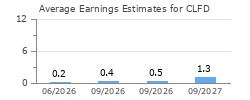 Average Earnings Estimates for CLFD