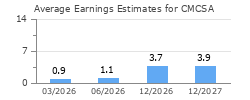 Average Earnings Estimates for CMCSA