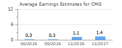 Average Earnings Estimates for CMG