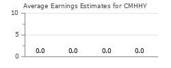Average Earnings Estimates for CMHHY