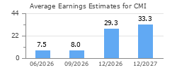 Average Earnings Estimates for CMI