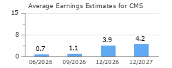 Average Earnings Estimates for CMS