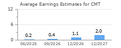 Average Earnings Estimates for CMT