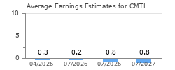 Average Earnings Estimates for CMTL