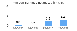 Average Earnings Estimates for CNC