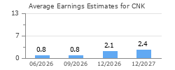 Average Earnings Estimates for CNK