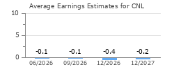 Average Earnings Estimates for CNL