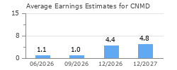Average Earnings Estimates for CNMD