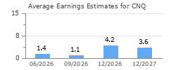Average Earnings Estimates for CNQ