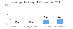 Average Earnings Estimates for CNS