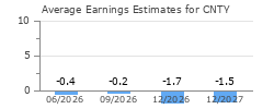 Average Earnings Estimates for CNTY