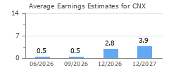 Average Earnings Estimates for CNX