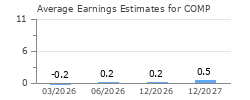 Average Earnings Estimates for COMP