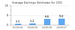 Average Earnings Estimates for COO