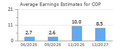 Average Earnings Estimates for COP