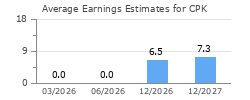 Average Earnings Estimates for CPK