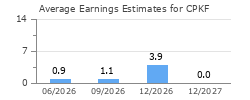 Average Earnings Estimates for CPKF