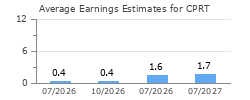 Average Earnings Estimates for CPRT