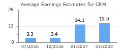 Average Earnings Estimates for CRM