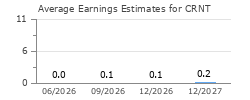 Average Earnings Estimates for CRNT