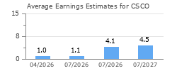 Average Earnings Estimates for CSCO