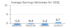Average Earnings Estimates for CSIQ