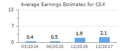 Average Earnings Estimates for CSX