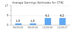 Average Earnings Estimates for CTBI
