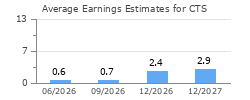 Average Earnings Estimates for CTS