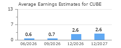 Average Earnings Estimates for CUBE
