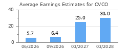 Average Earnings Estimates for CVCO