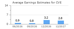 Average Earnings Estimates for CVE