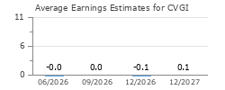 Average Earnings Estimates for CVGI
