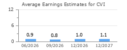 Average Earnings Estimates for CVI