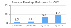 Average Earnings Estimates for CVX