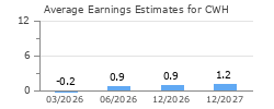 Average Earnings Estimates for CWH